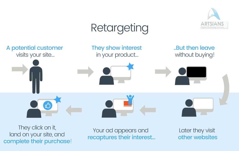 Retargeting involves showing ads