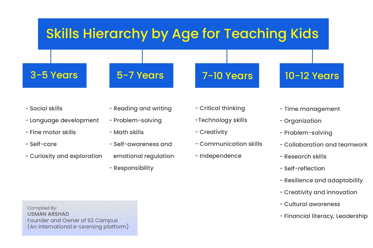 Age wise Skill set for kids